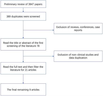 Meta-analysis of the effect of PGM on survival prognosis of tumor patients